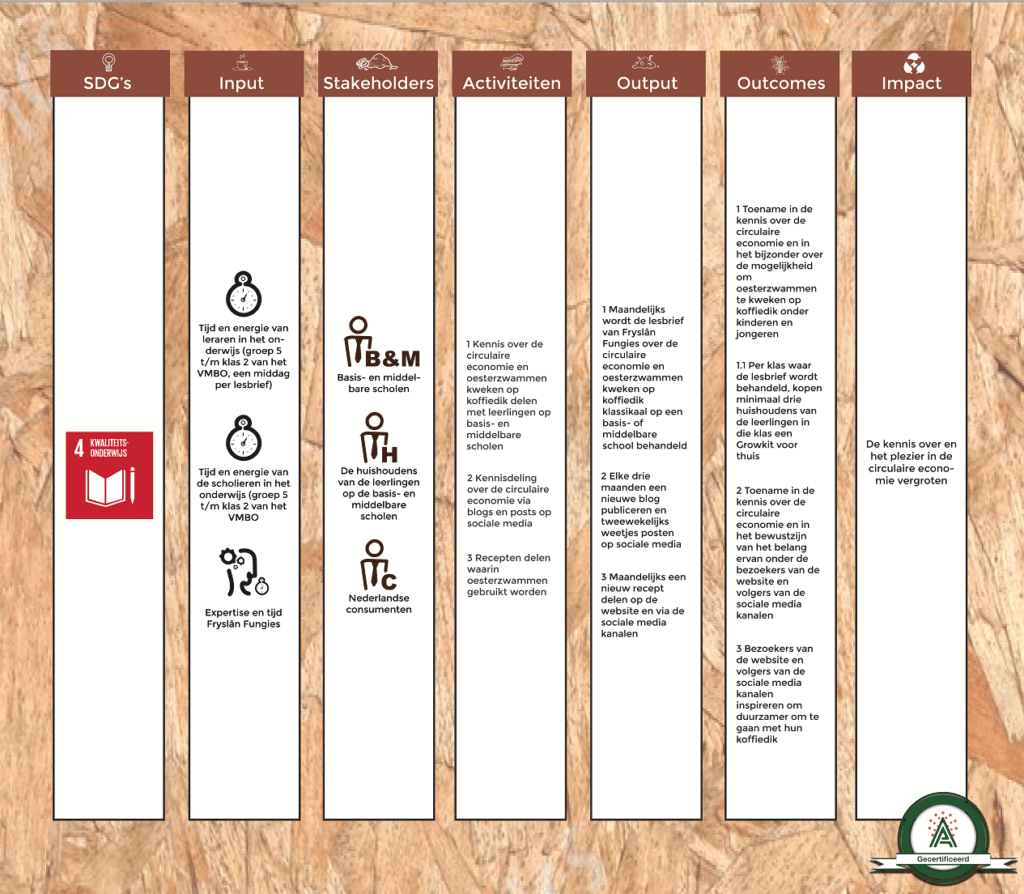 Theory of Change Fryslan Fungies