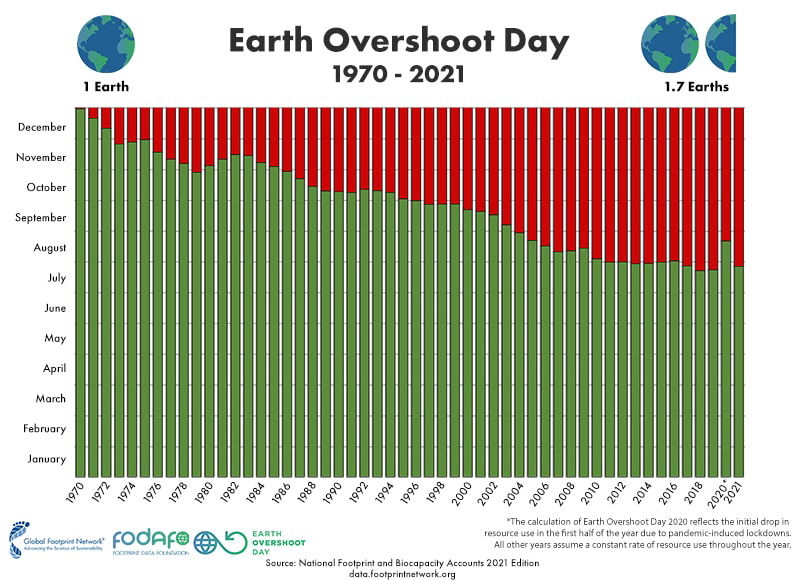 Earth overshoot day is de dag in het jaar waarop we alle natuurlijke grondstoffen hebben verbruikt welke de natuur in één jaar kan reproduceren.